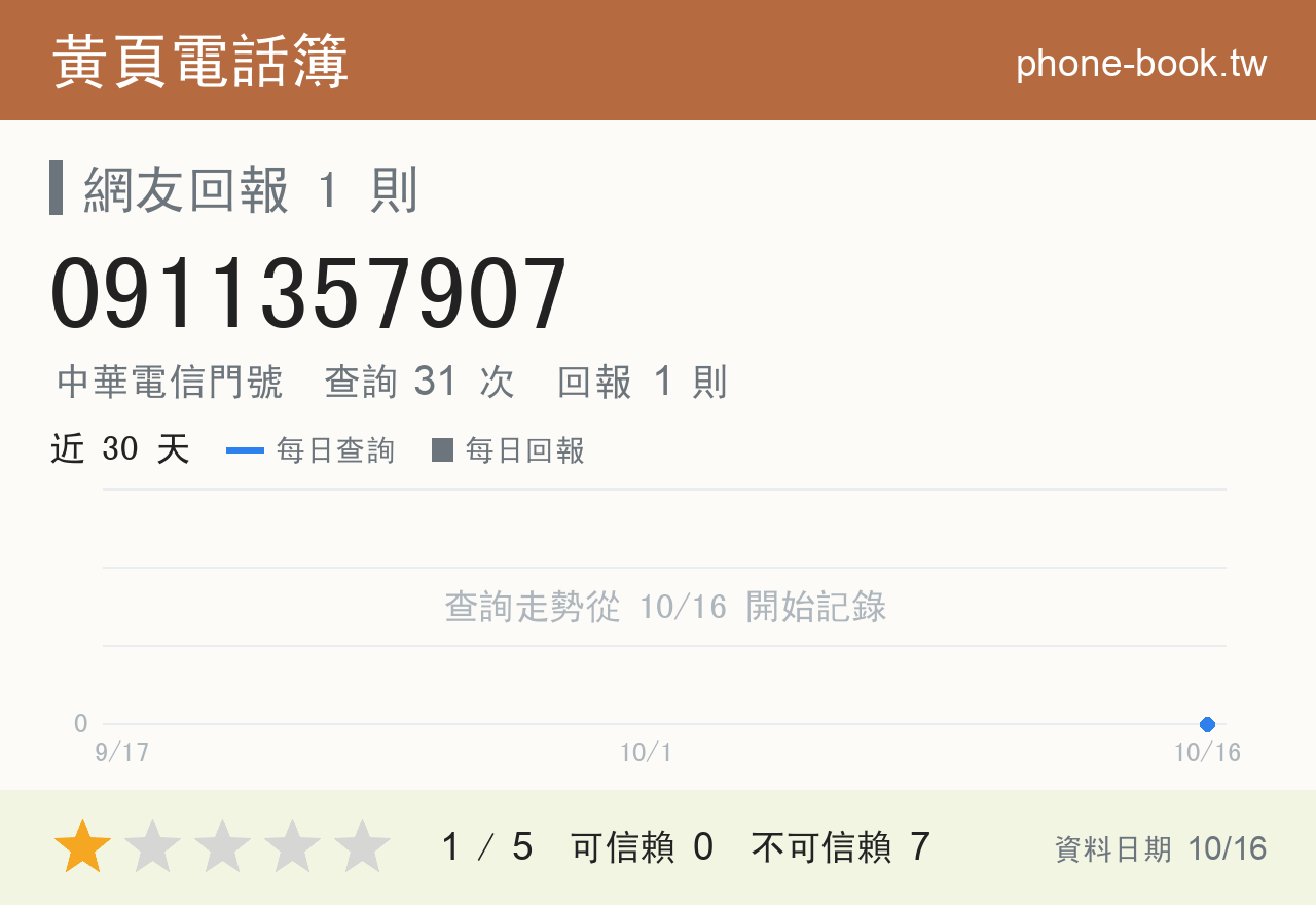 0911357907 評分卡：查詢 31 次、網友回報 1 則