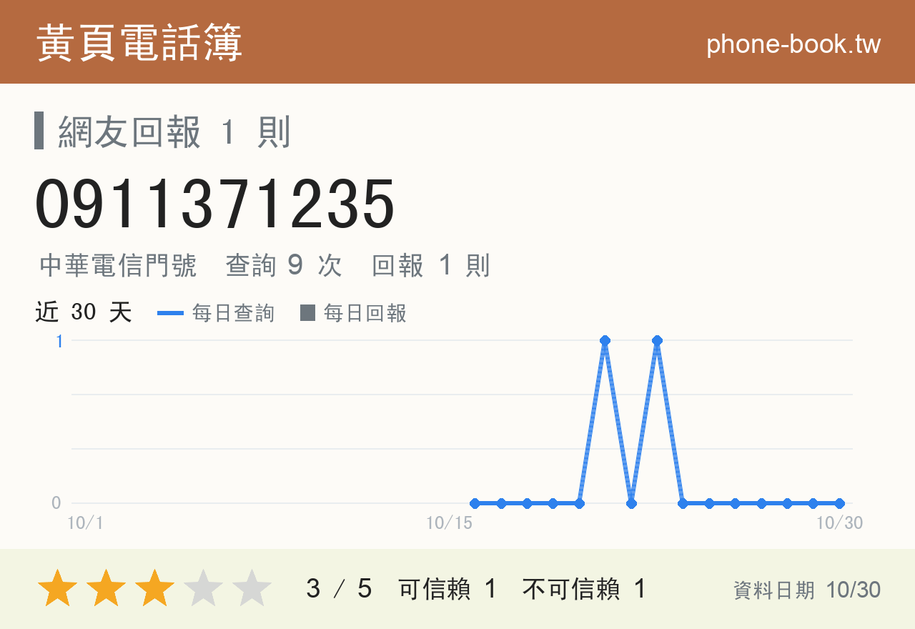 0911371235 評分卡：查詢 9 次、網友回報 1 則
