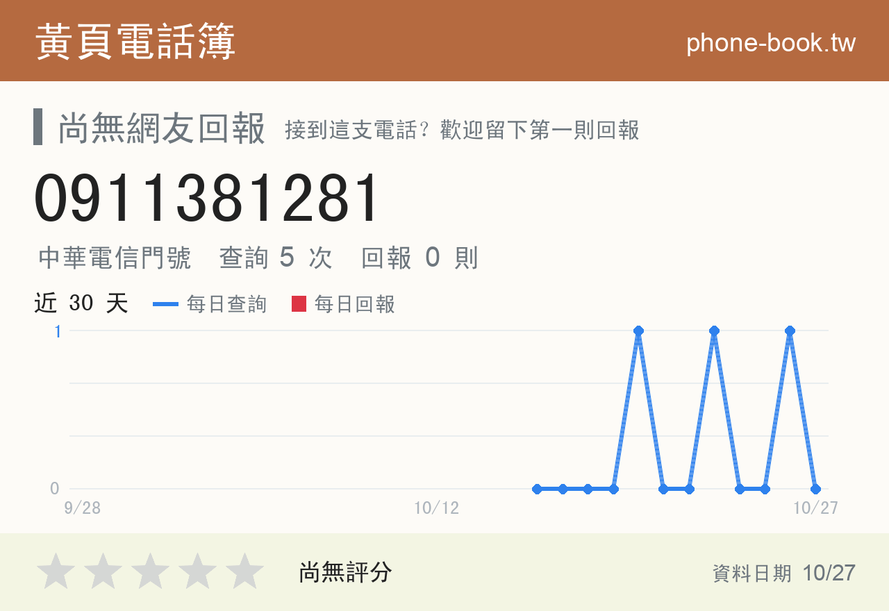 0911381281 評分卡：查詢 5 次、網友回報 0 則