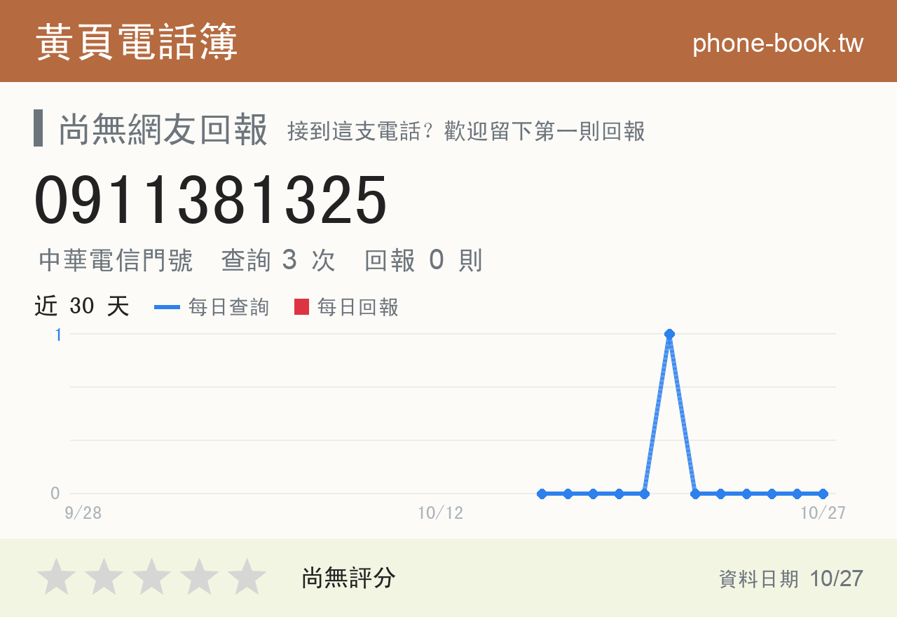 0911381325 評分卡：查詢 3 次、網友回報 0 則