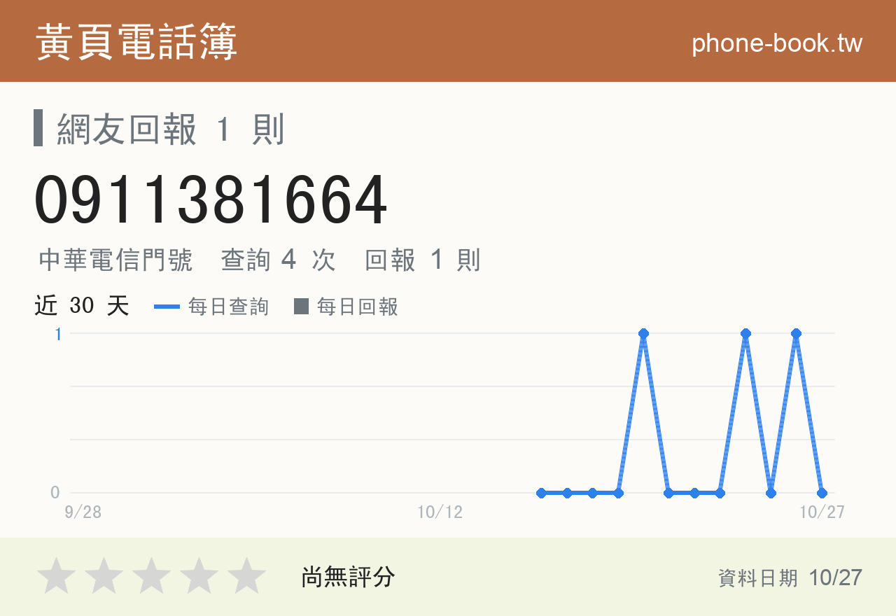 0911381664 評分卡：查詢 4 次、網友回報 1 則