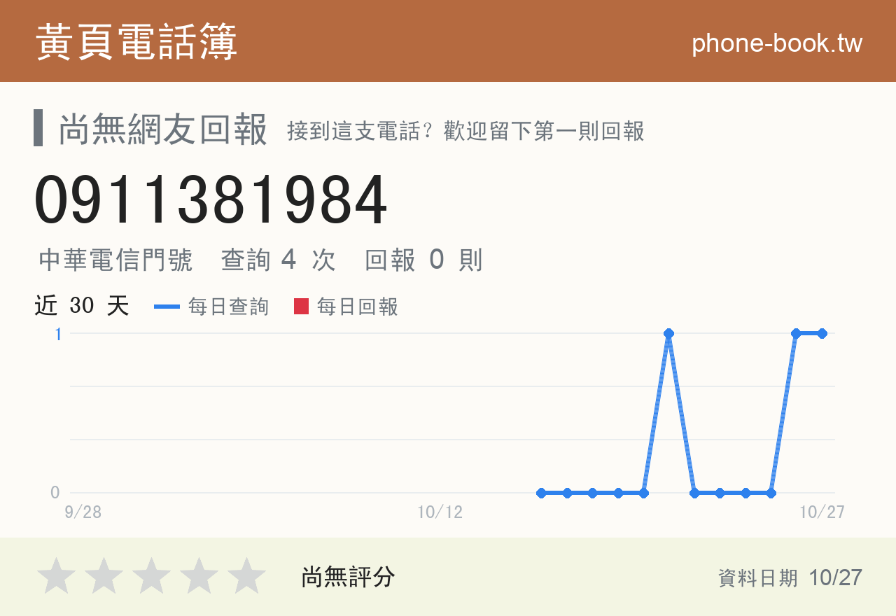 0911381984 評分卡：查詢 4 次、網友回報 0 則