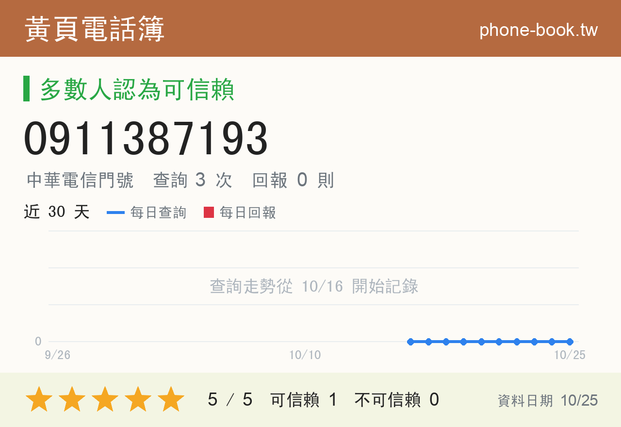 0911387193 評分卡：查詢 3 次、網友回報 0 則