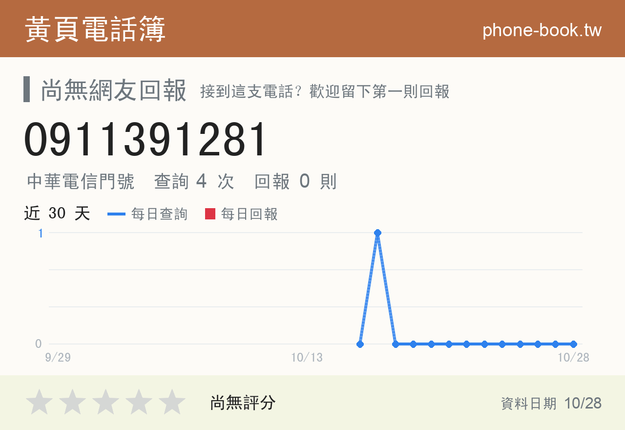 0911391281 評分卡：查詢 4 次、網友回報 0 則