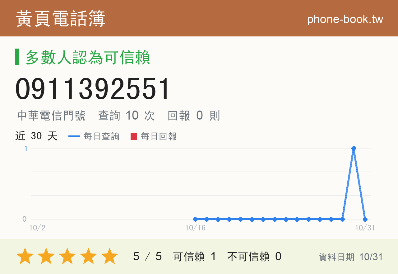 0911392551 評分卡：查詢 10 次、網友回報 0 則