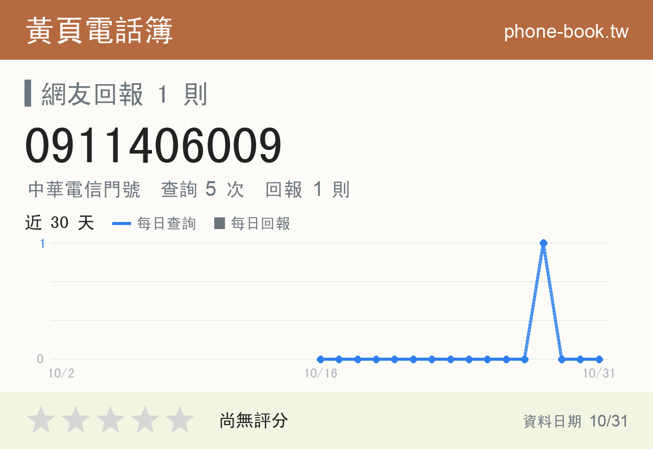 0911406009 評分卡：查詢 5 次、網友回報 1 則