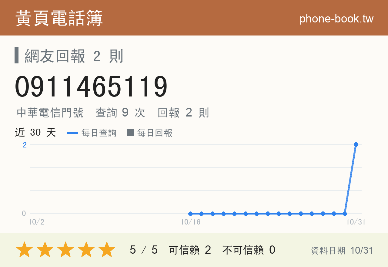 0911465119 評分卡：查詢 9 次、網友回報 2 則