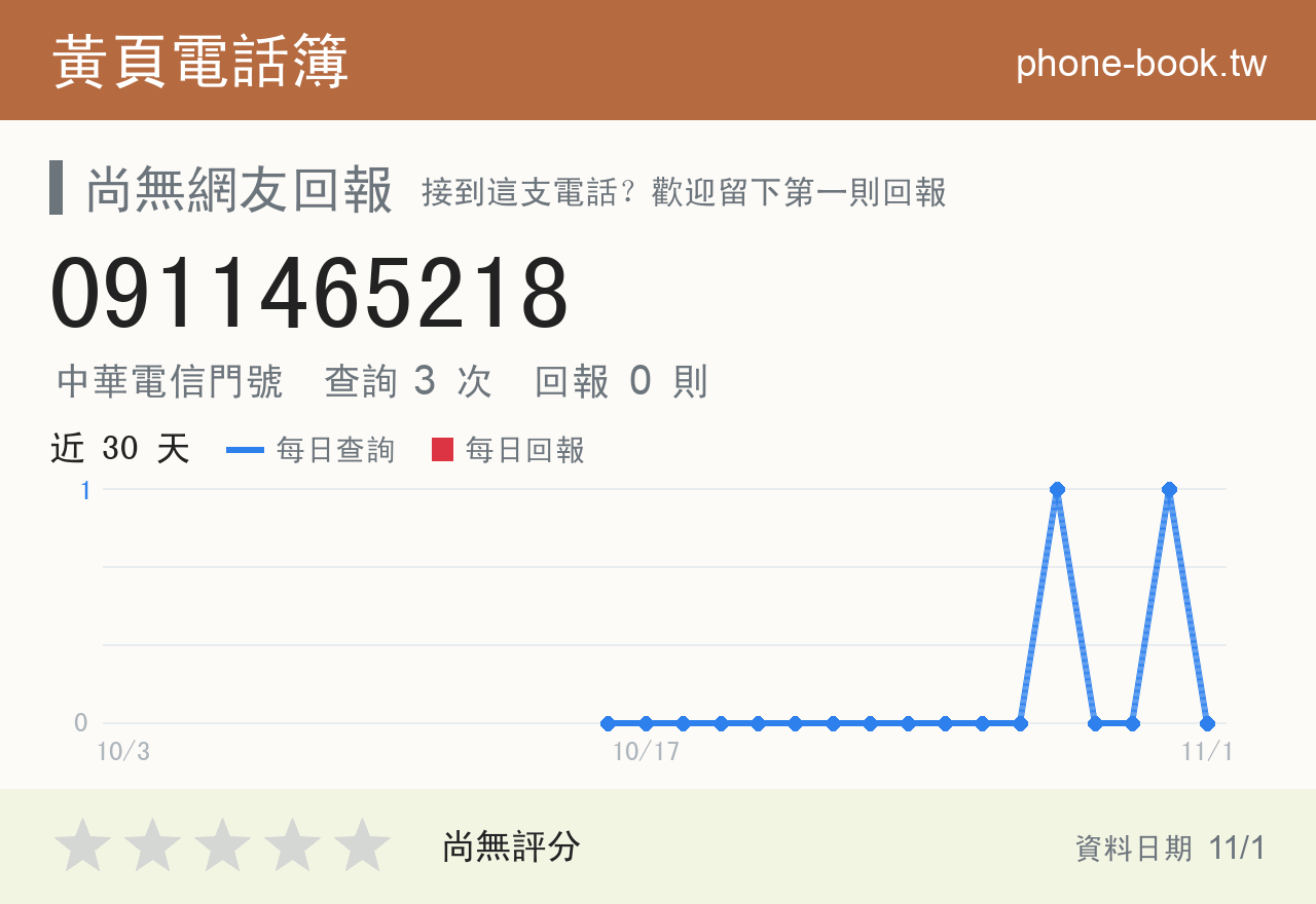 0911465218 評分卡：查詢 3 次、網友回報 0 則