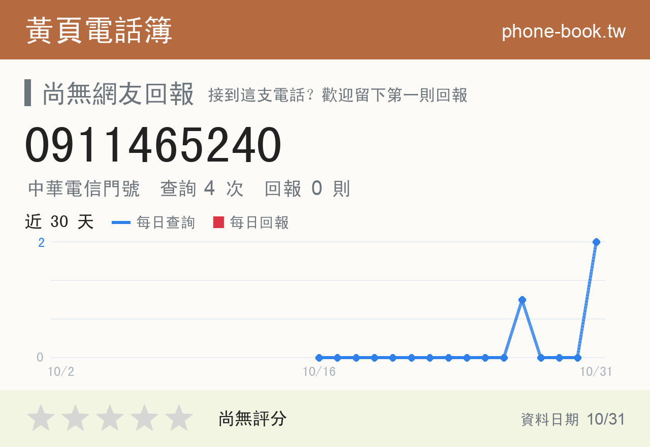 0911465240 評分卡：查詢 3 次、網友回報 0 則