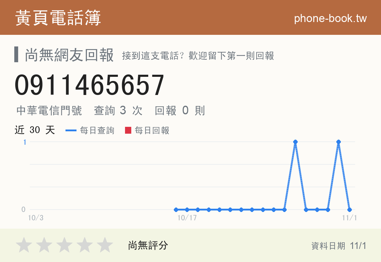 0911465657 評分卡：查詢 3 次、網友回報 0 則