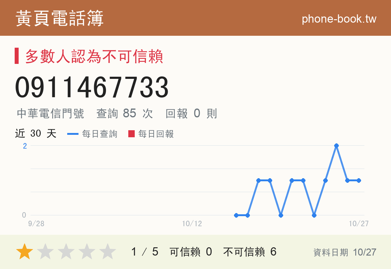 0911467733 評分卡：查詢 87 次、網友回報 0 則