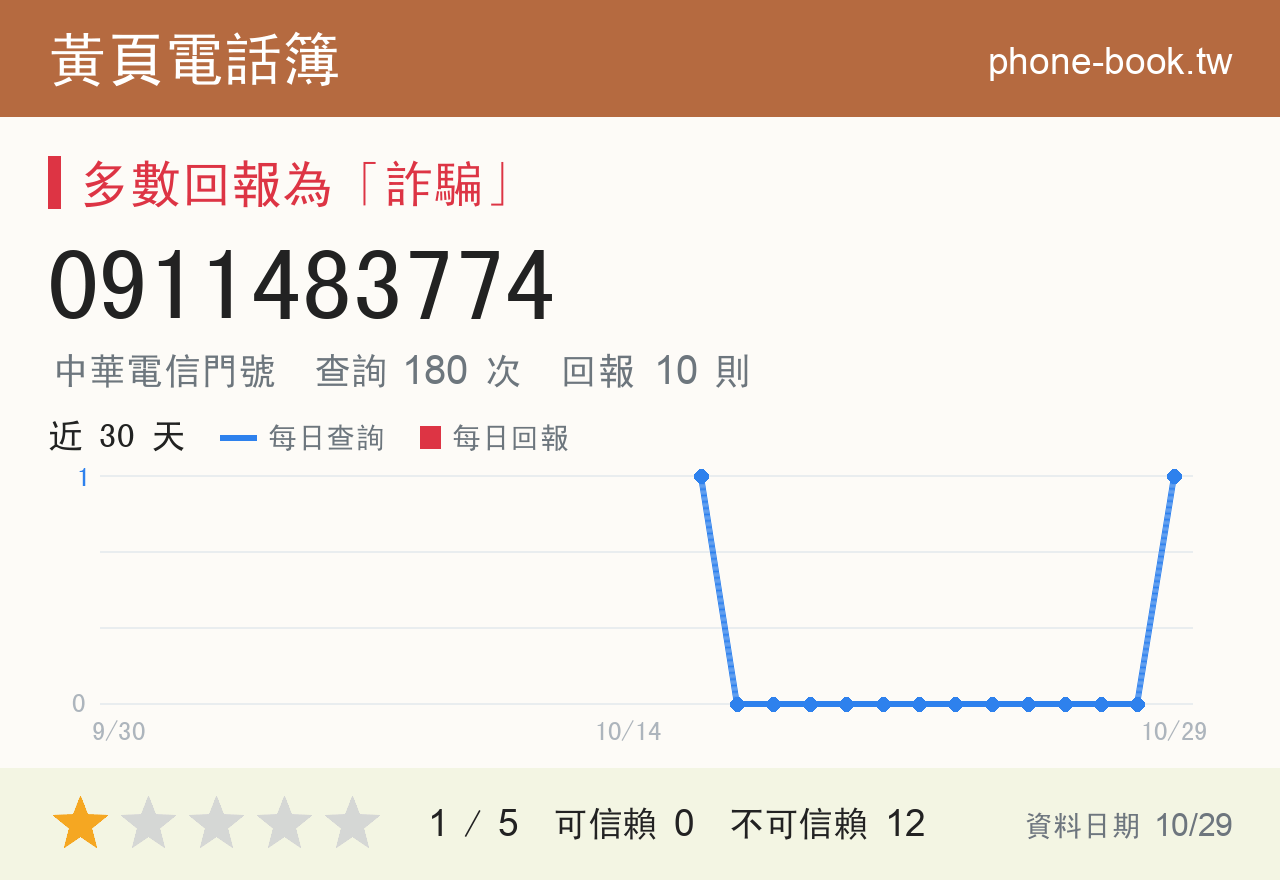 0911483774 評分卡：查詢 180 次、網友回報 10 則