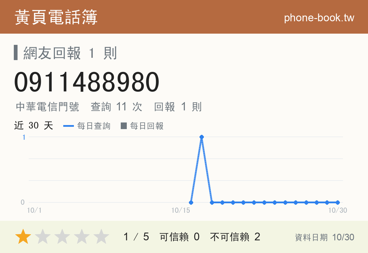 0911488980 評分卡：查詢 11 次、網友回報 1 則