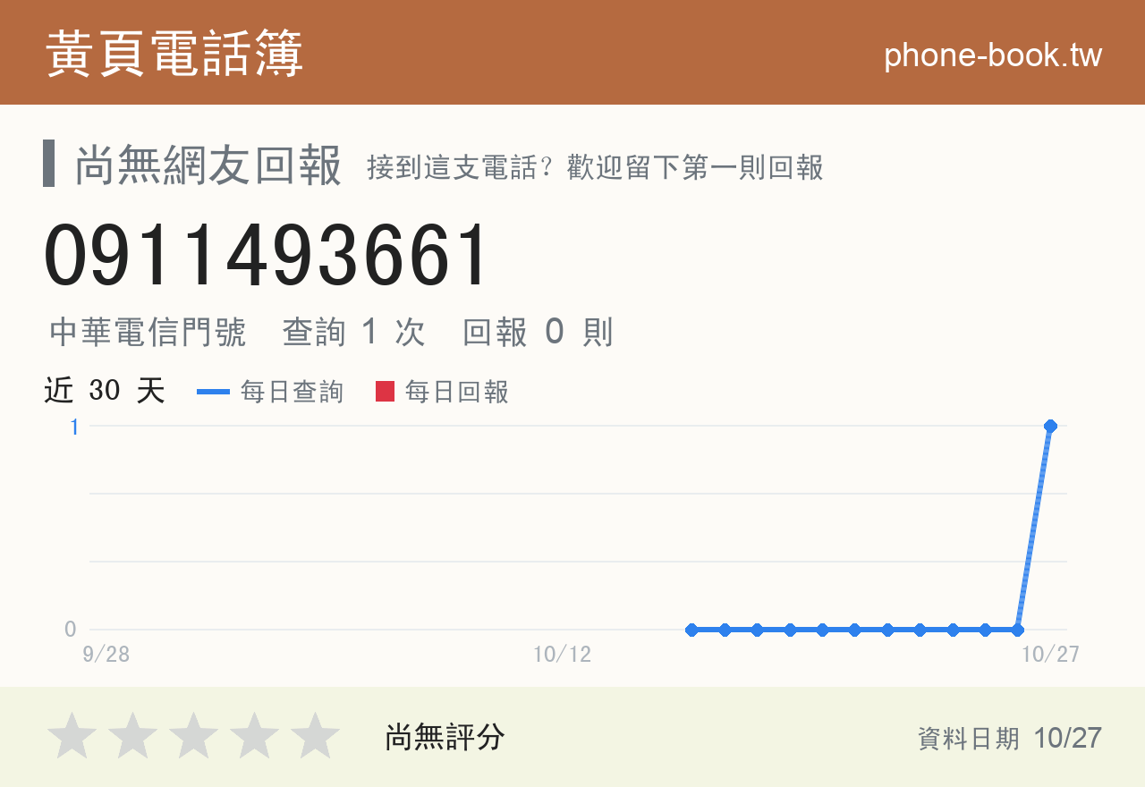 0911493661 評分卡：查詢 1 次、網友回報 0 則