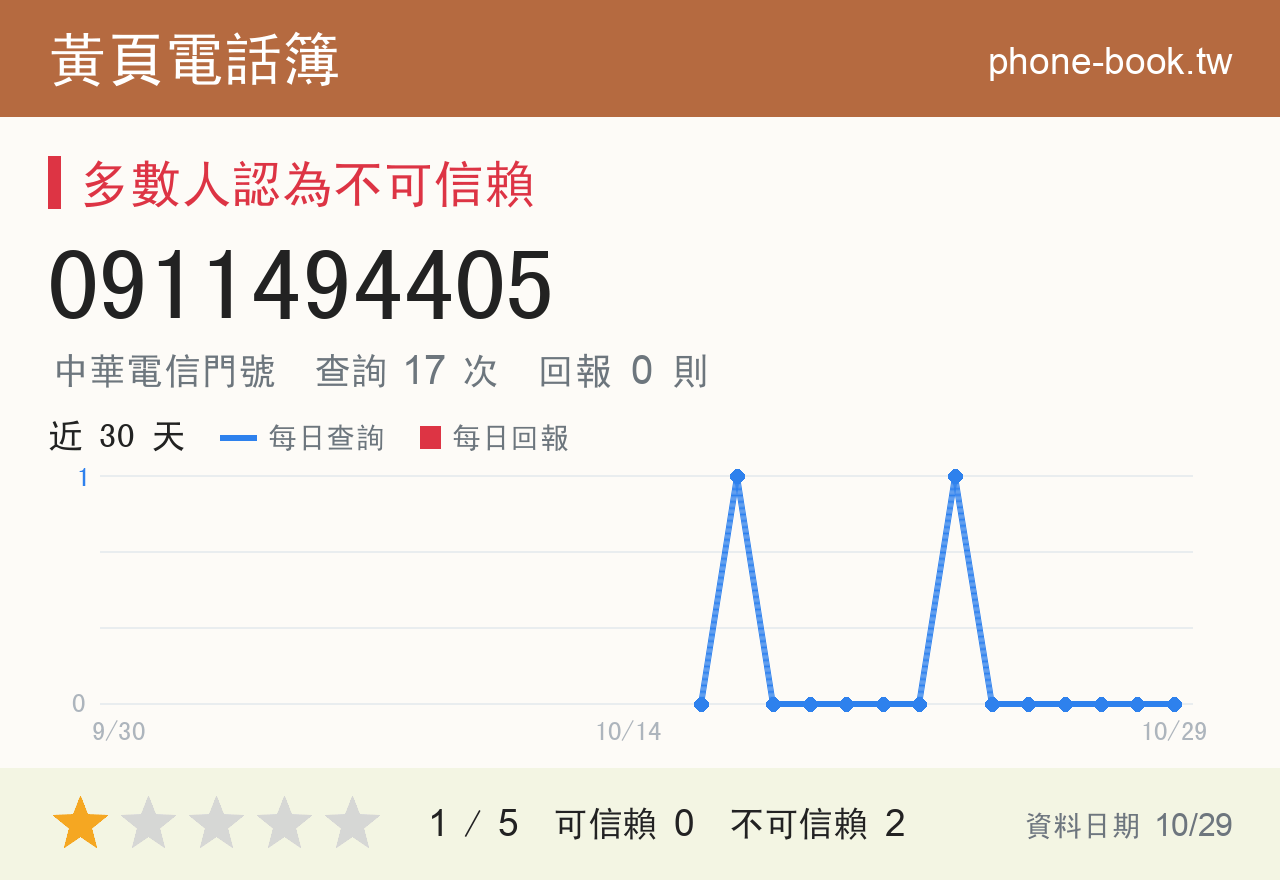0911494405 評分卡：查詢 17 次、網友回報 0 則
