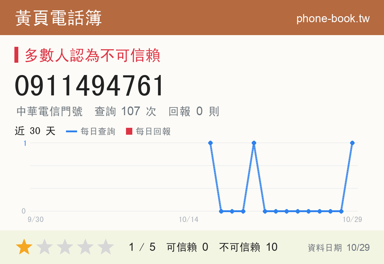 0911494761 評分卡：查詢 107 次、網友回報 0 則