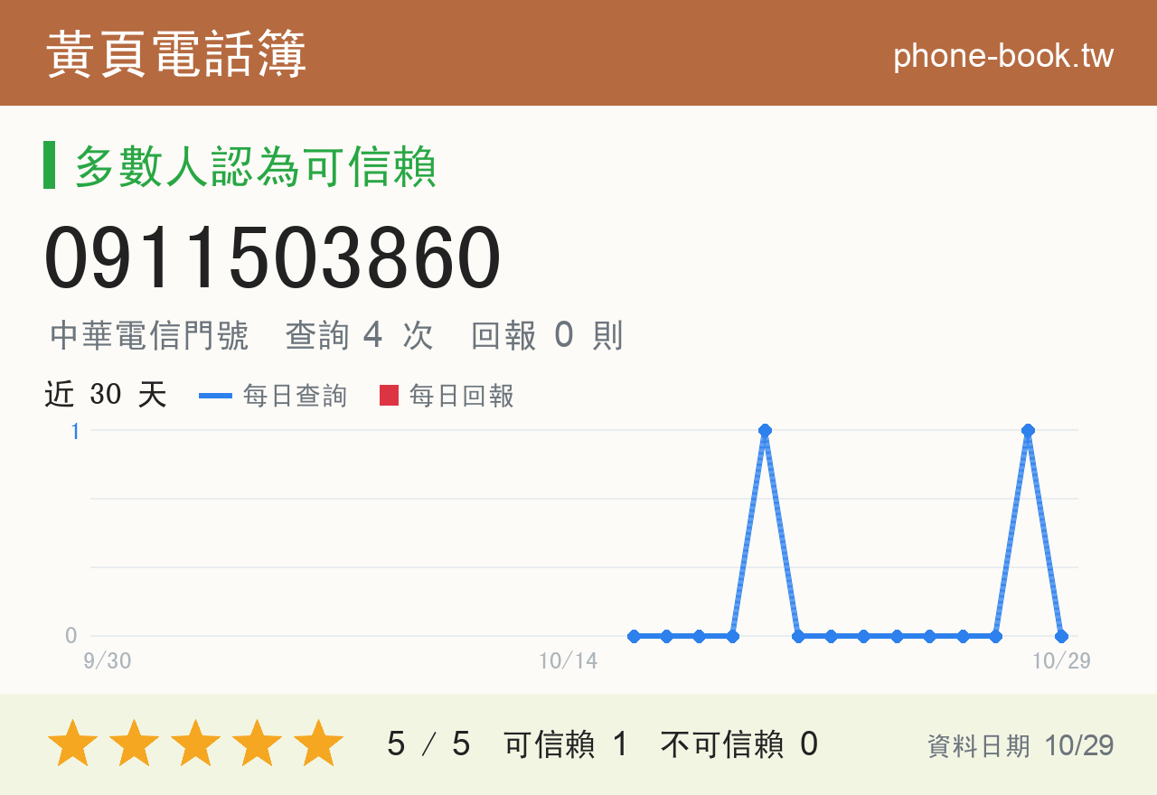0911503860 評分卡：查詢 4 次、網友回報 0 則