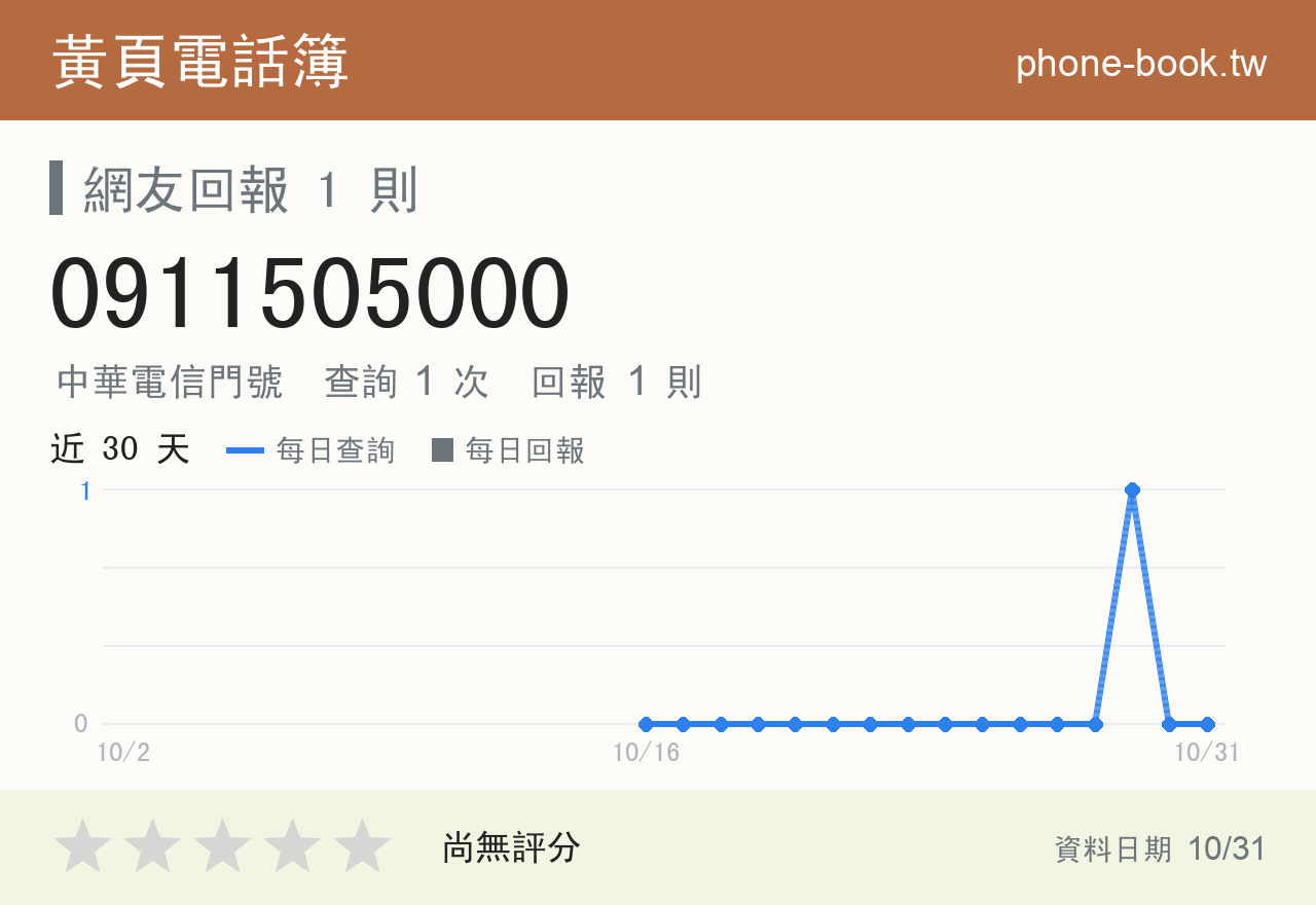 0911505000 評分卡：查詢 1 次、網友回報 1 則