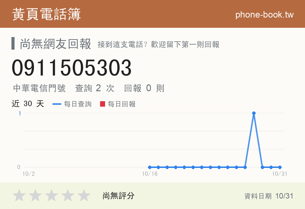 0911505303 評分卡：查詢 2 次、網友回報 0 則