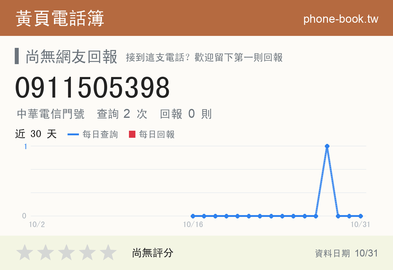 0911505398 評分卡：查詢 2 次、網友回報 0 則