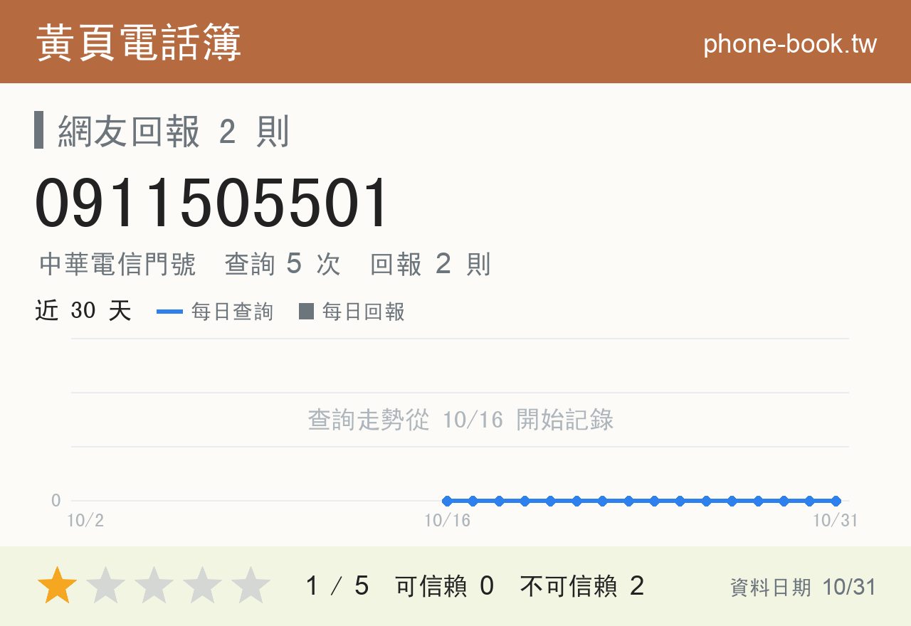 0911505501 評分卡：查詢 5 次、網友回報 2 則