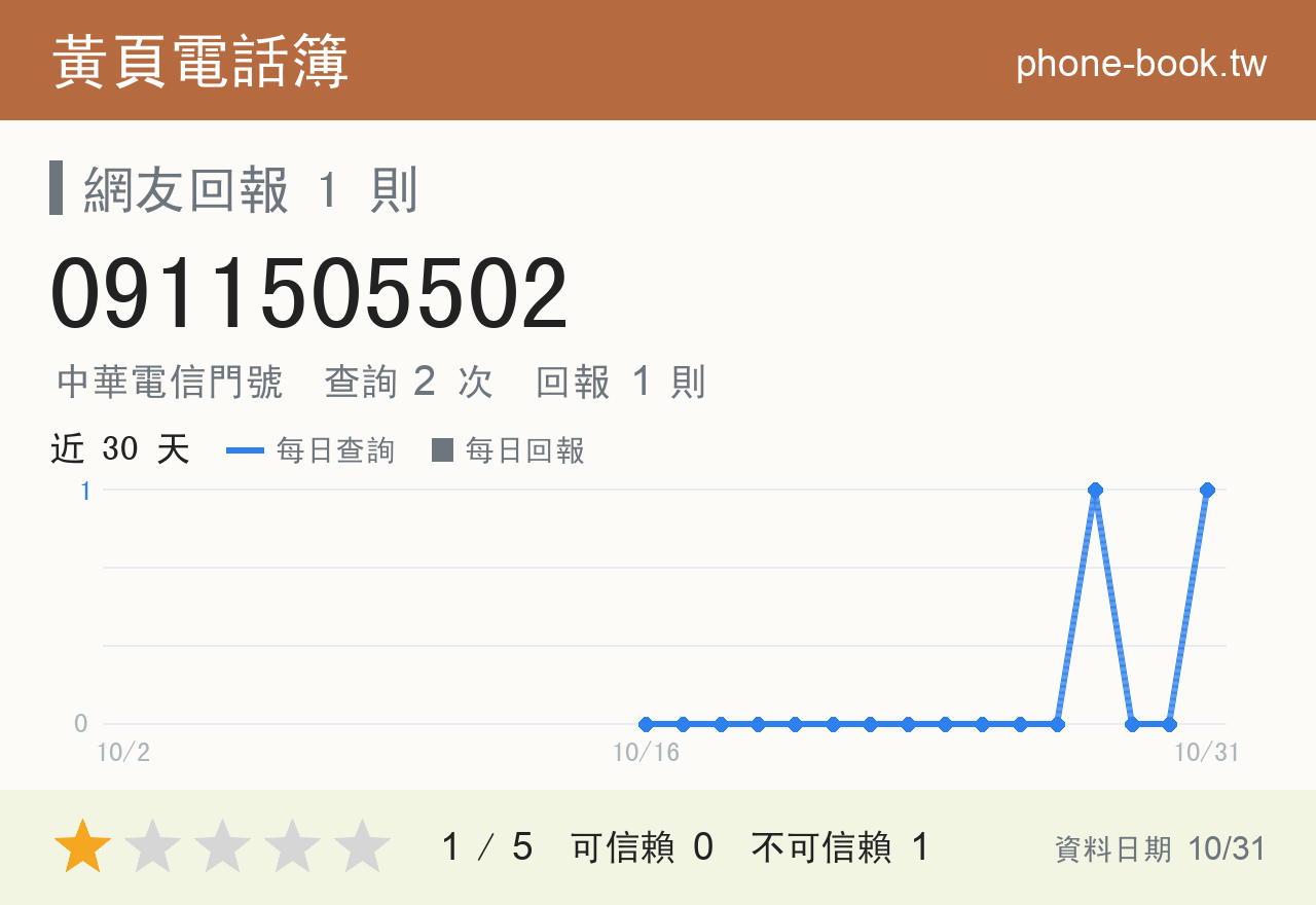 0911505502 評分卡：查詢 2 次、網友回報 1 則