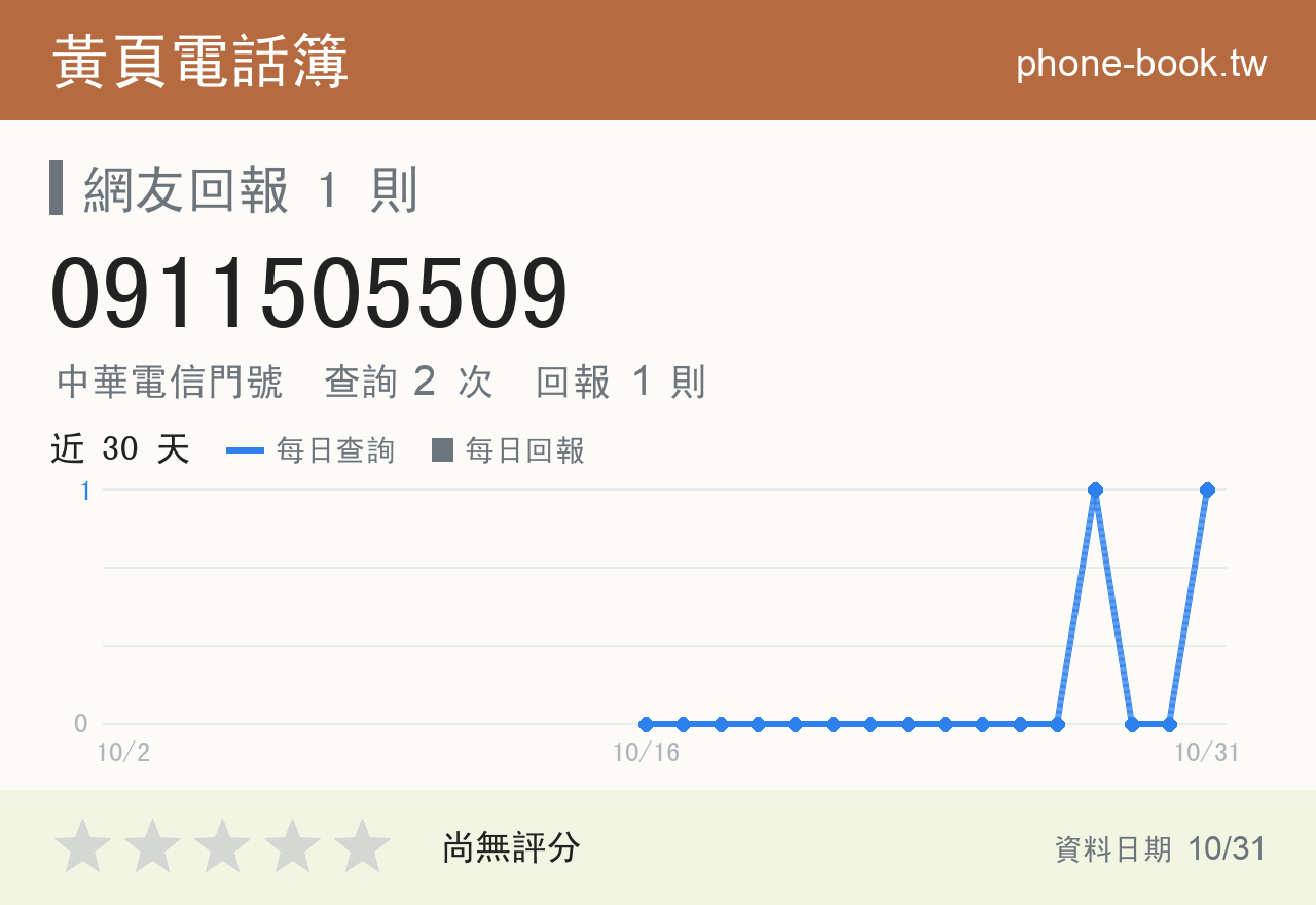 0911505509 評分卡：查詢 2 次、網友回報 1 則