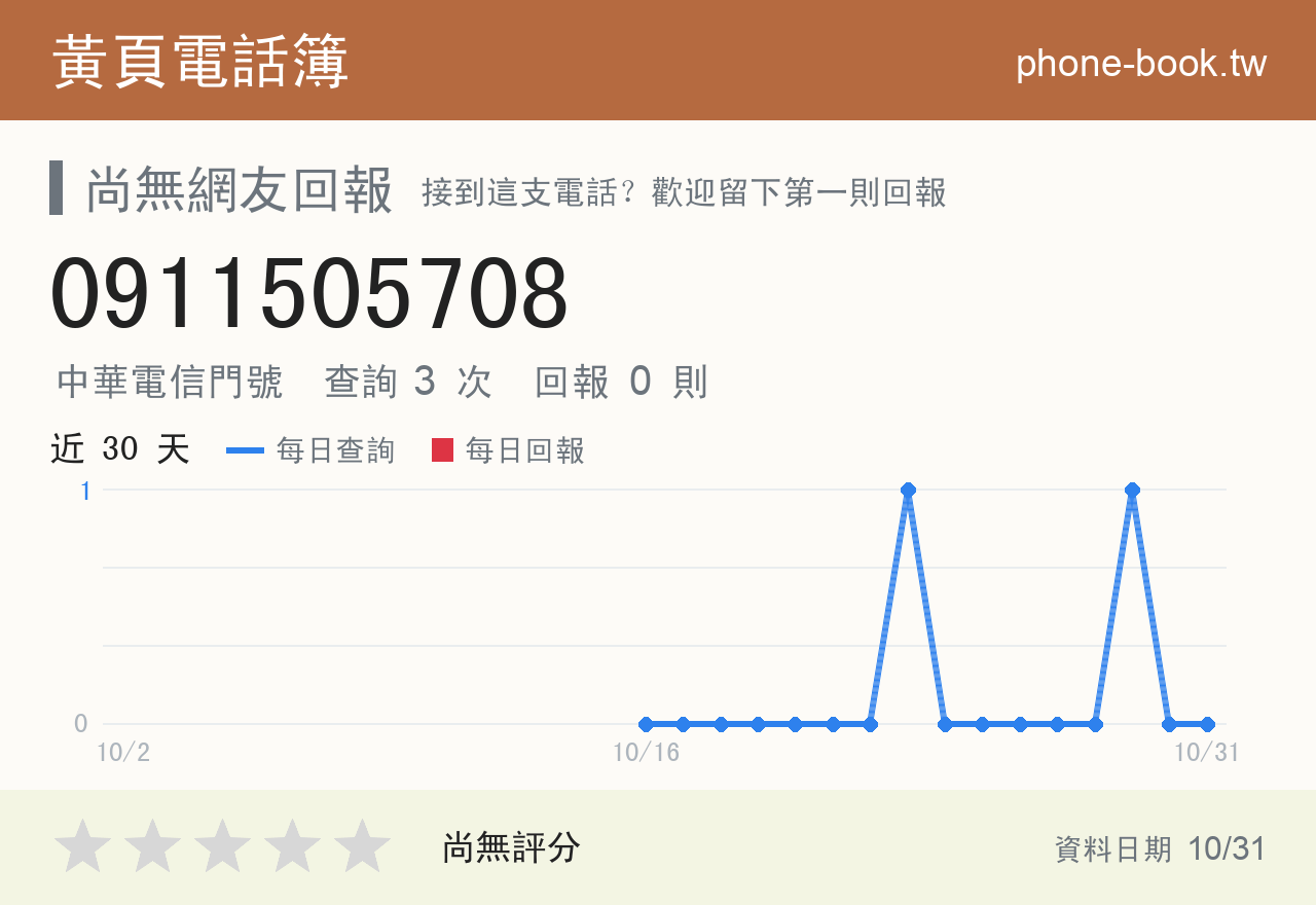 0911505708 評分卡：查詢 3 次、網友回報 0 則