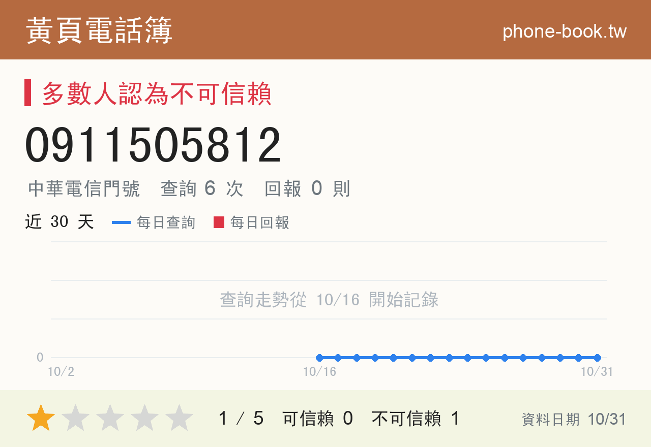 0911505812 評分卡：查詢 6 次、網友回報 0 則
