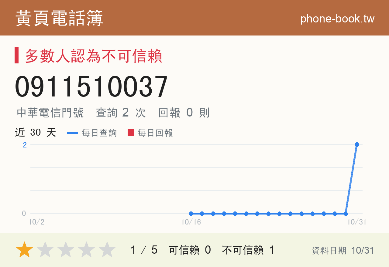 0911510037 評分卡：查詢 2 次、網友回報 0 則