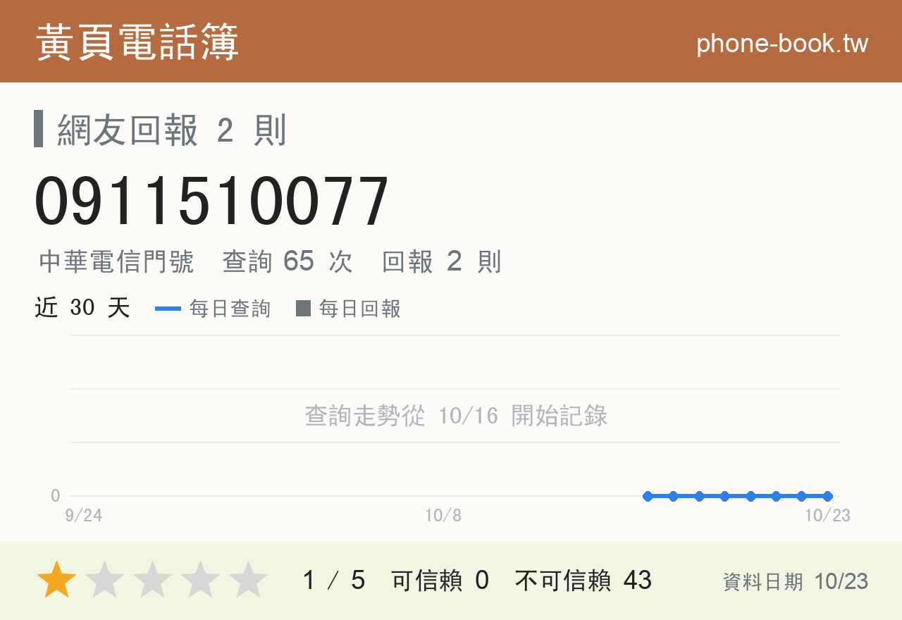 0911510077 評分卡：查詢 65 次、網友回報 2 則