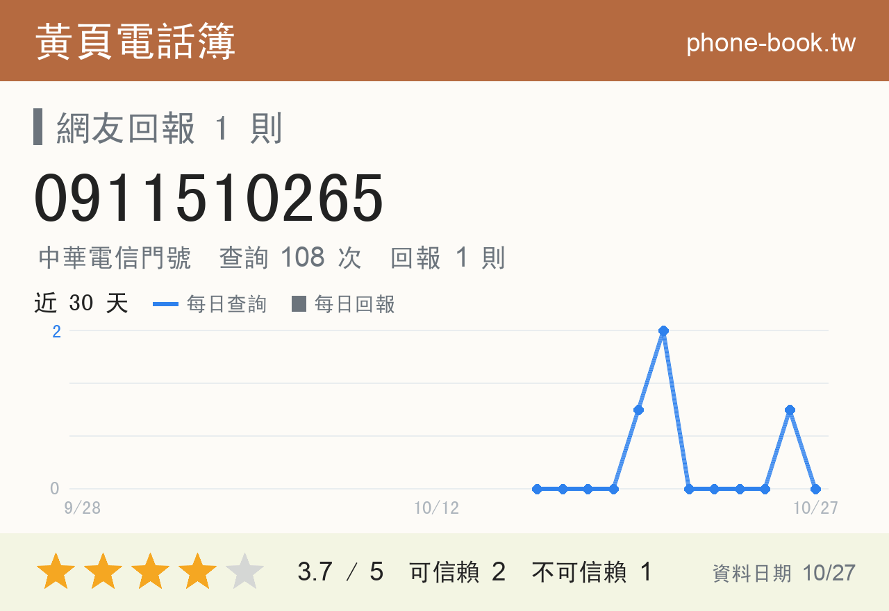 0911510265 評分卡：查詢 108 次、網友回報 1 則