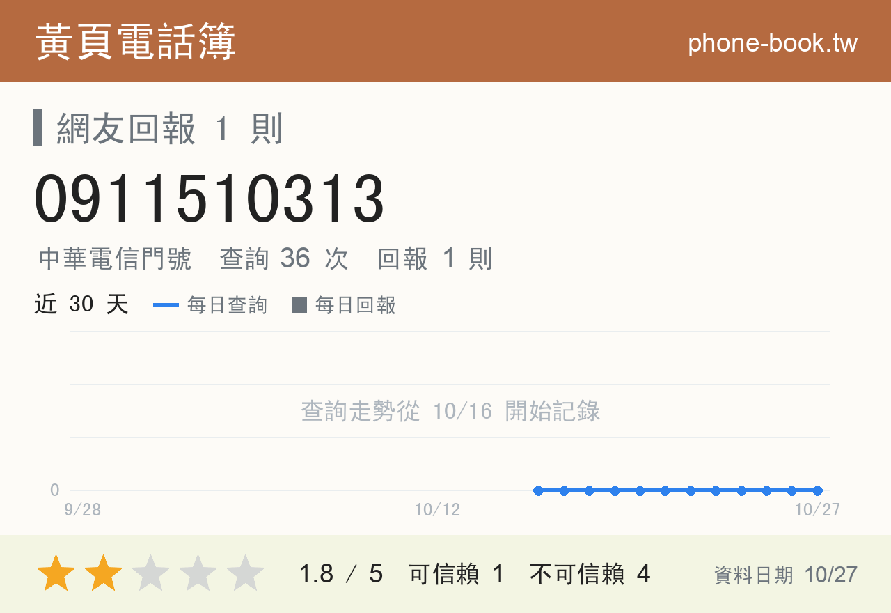 0911510313 評分卡：查詢 36 次、網友回報 1 則