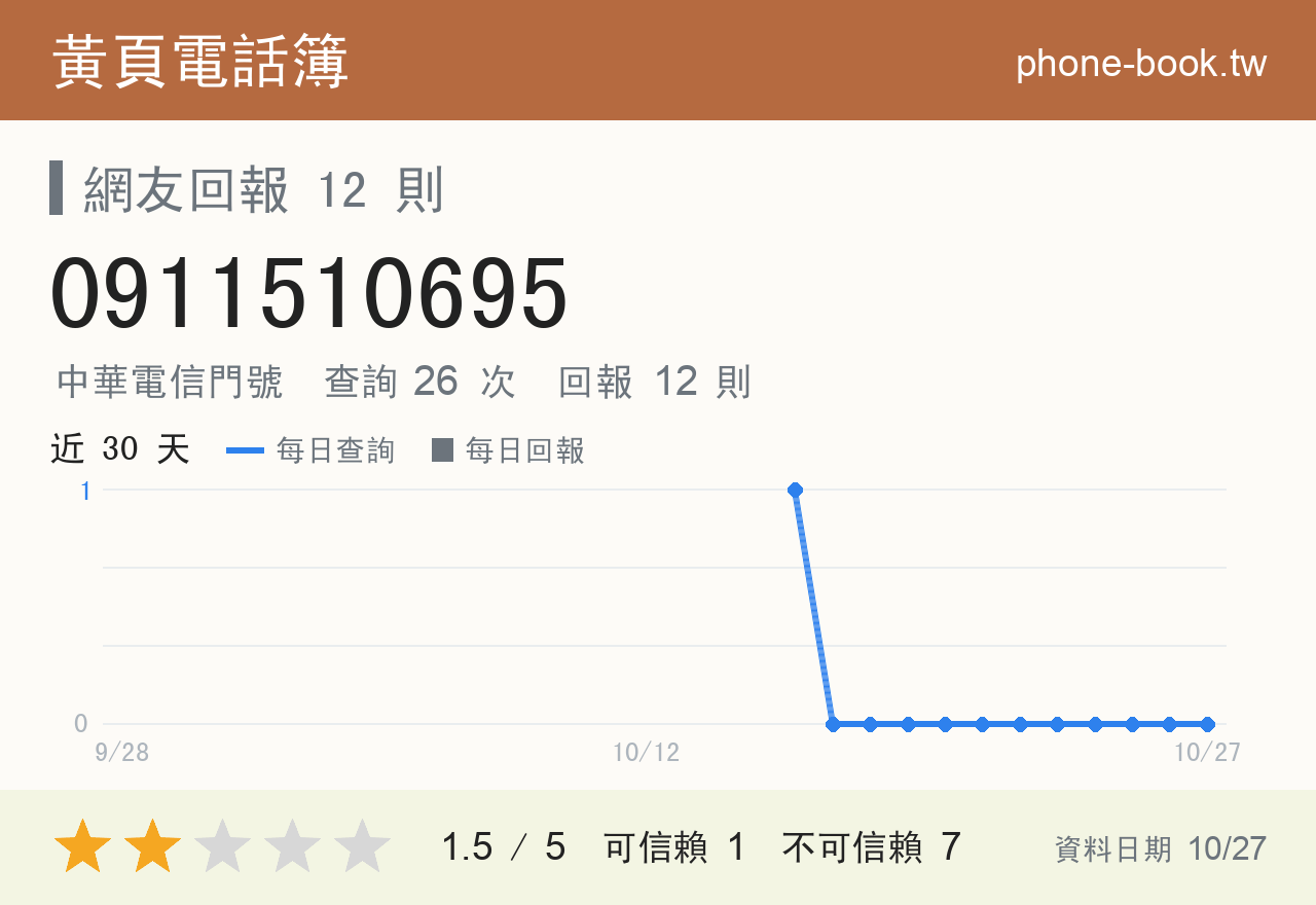 0911510695 評分卡：查詢 26 次、網友回報 12 則