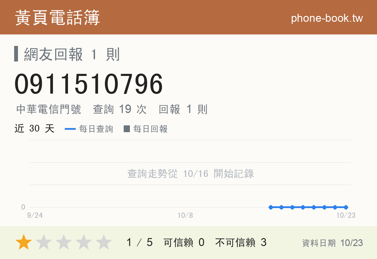0911510796 評分卡：查詢 19 次、網友回報 1 則