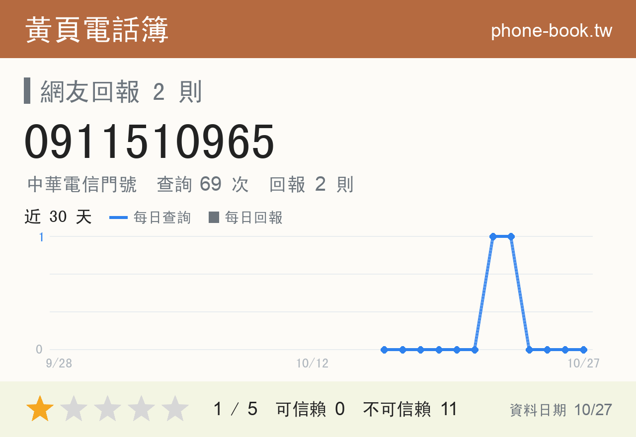 0911510965 評分卡：查詢 69 次、網友回報 2 則