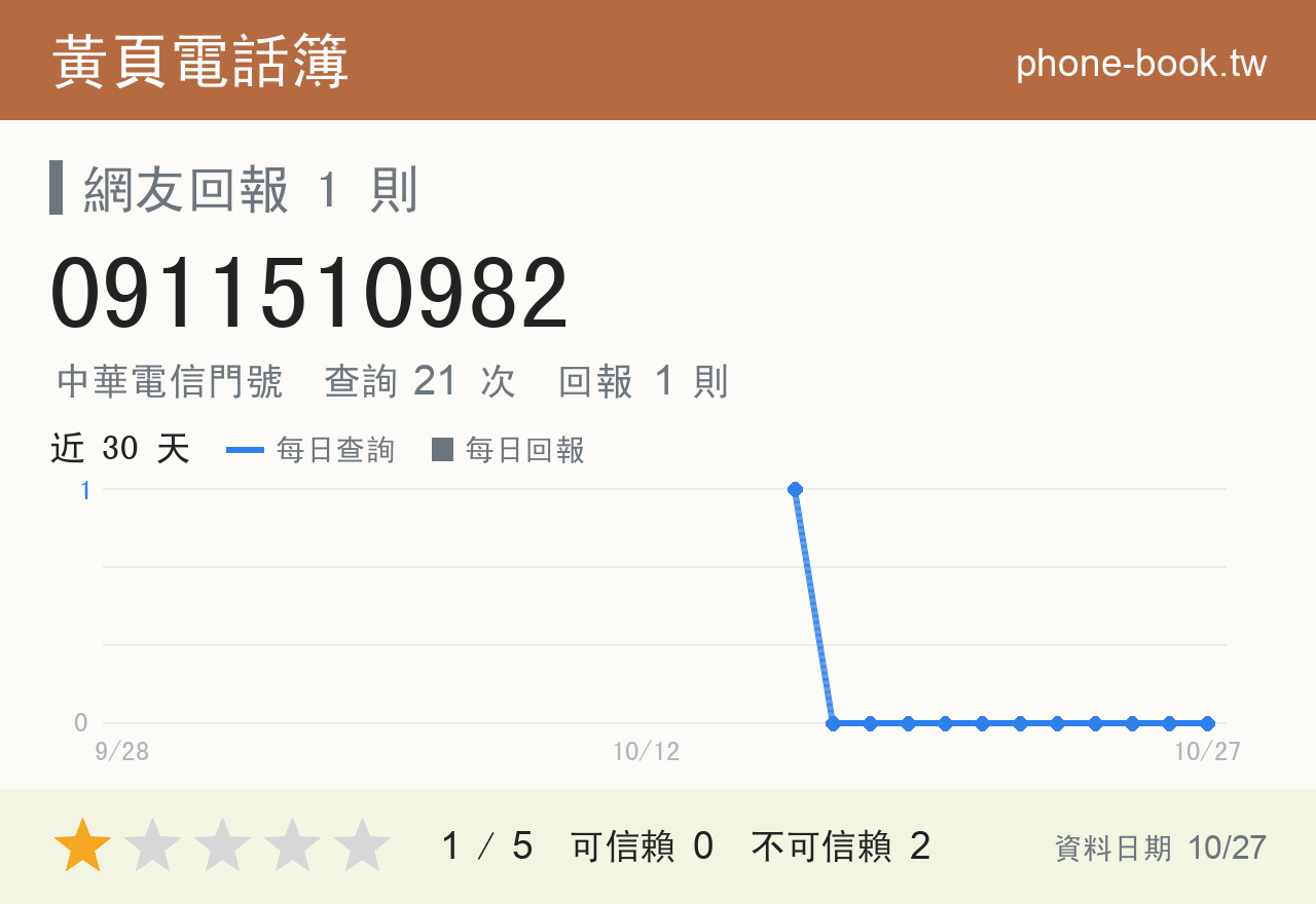 0911510982 評分卡：查詢 21 次、網友回報 1 則