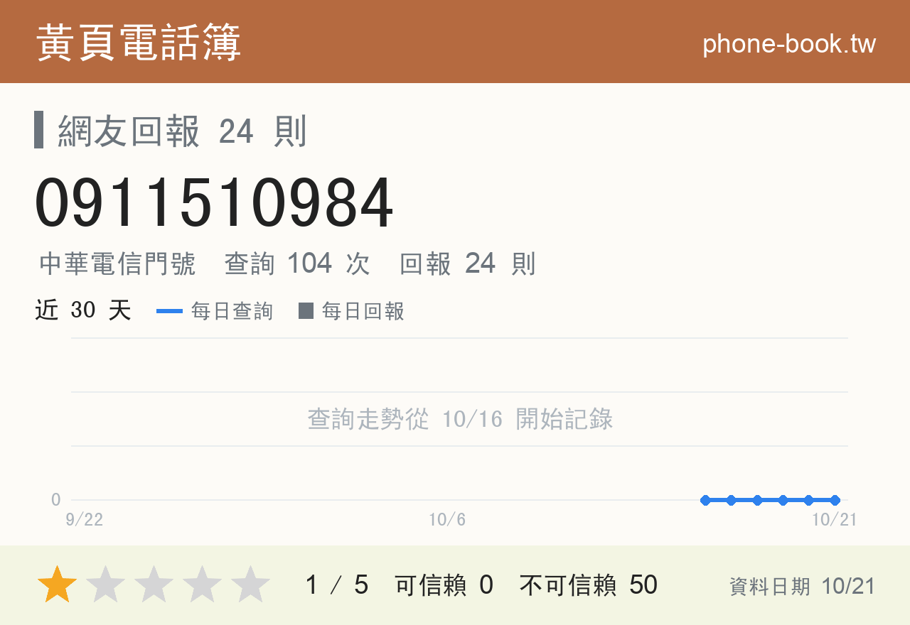 0911510984 評分卡：查詢 104 次、網友回報 24 則