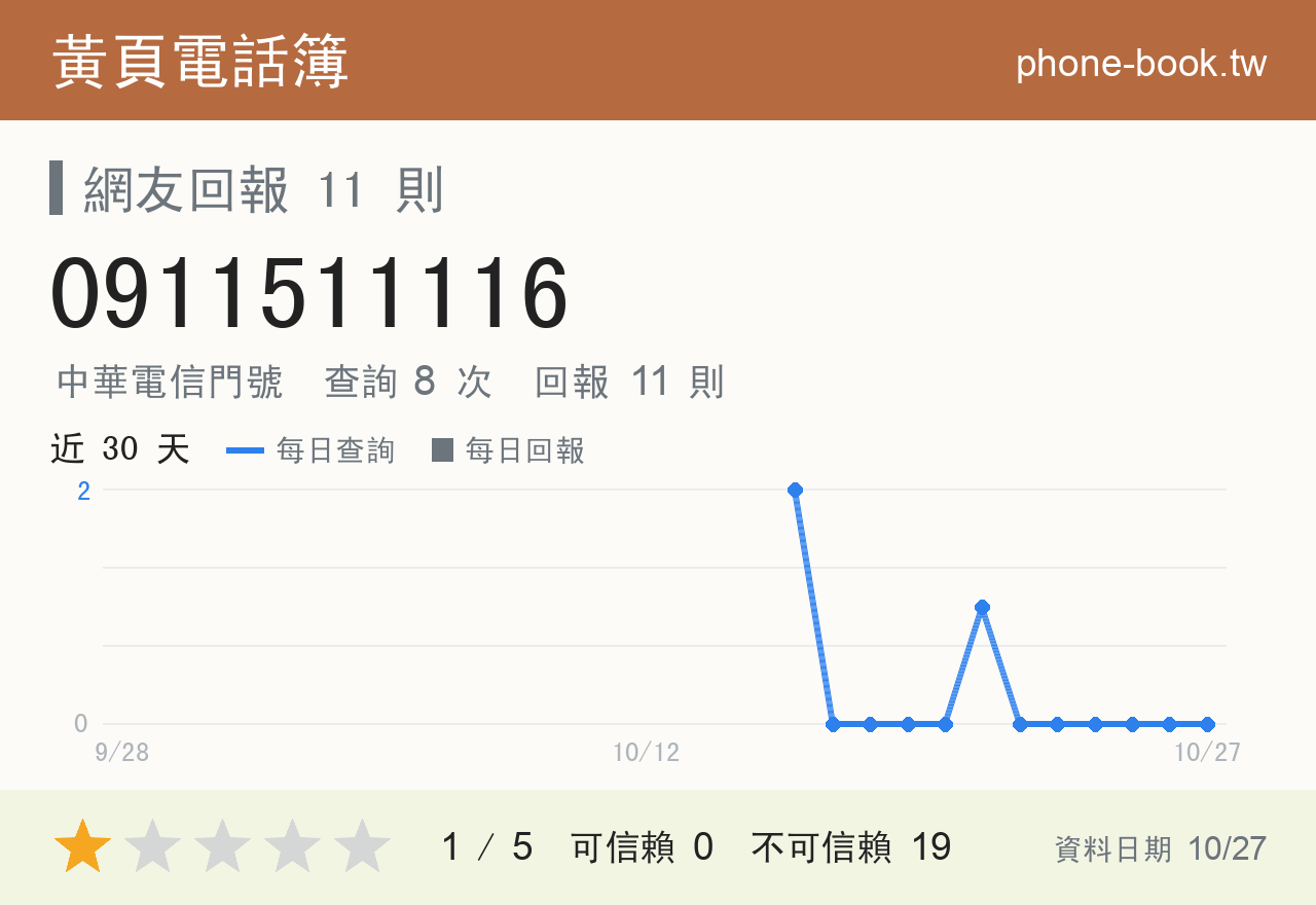 0911511116 評分卡：查詢 8 次、網友回報 11 則