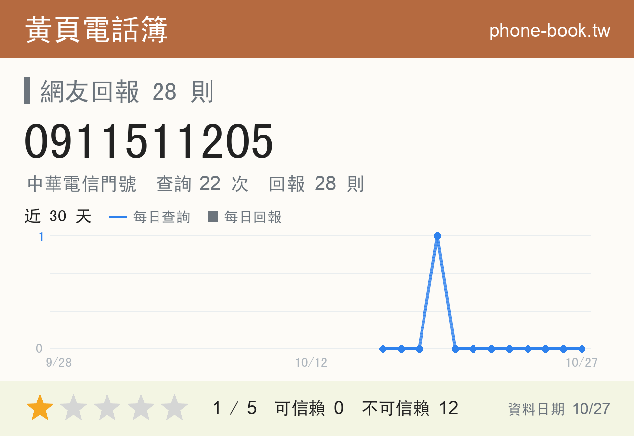 0911511205 評分卡：查詢 22 次、網友回報 28 則