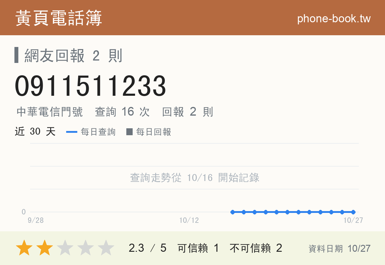 0911511233 評分卡：查詢 16 次、網友回報 2 則