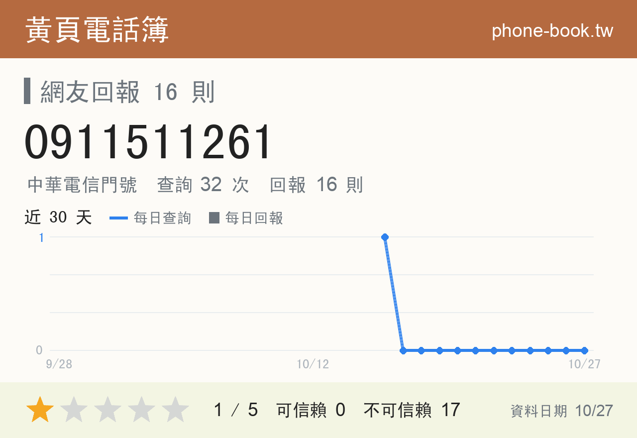 0911511261 評分卡：查詢 32 次、網友回報 16 則