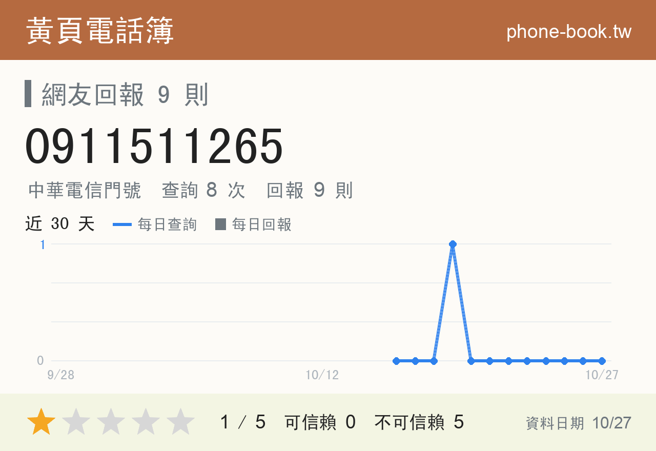 0911511265 評分卡：查詢 8 次、網友回報 9 則