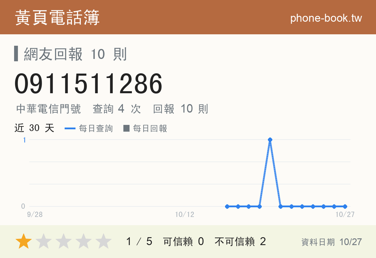 0911511286 評分卡：查詢 4 次、網友回報 10 則