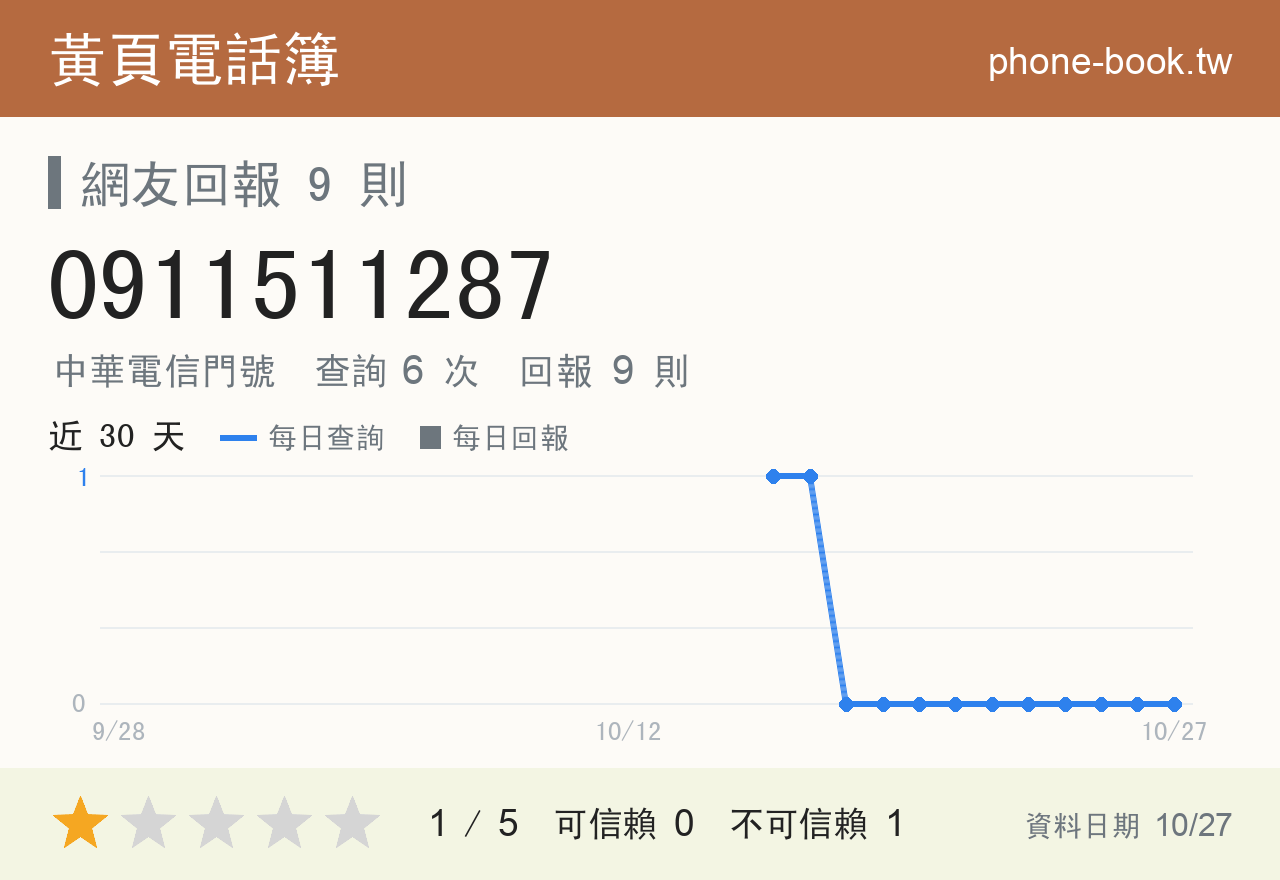 0911511287 評分卡：查詢 6 次、網友回報 9 則