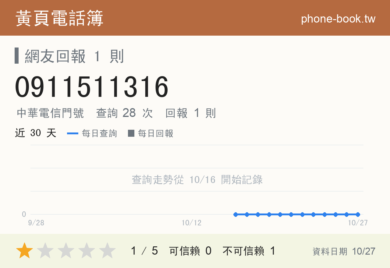 0911511316 評分卡：查詢 28 次、網友回報 1 則