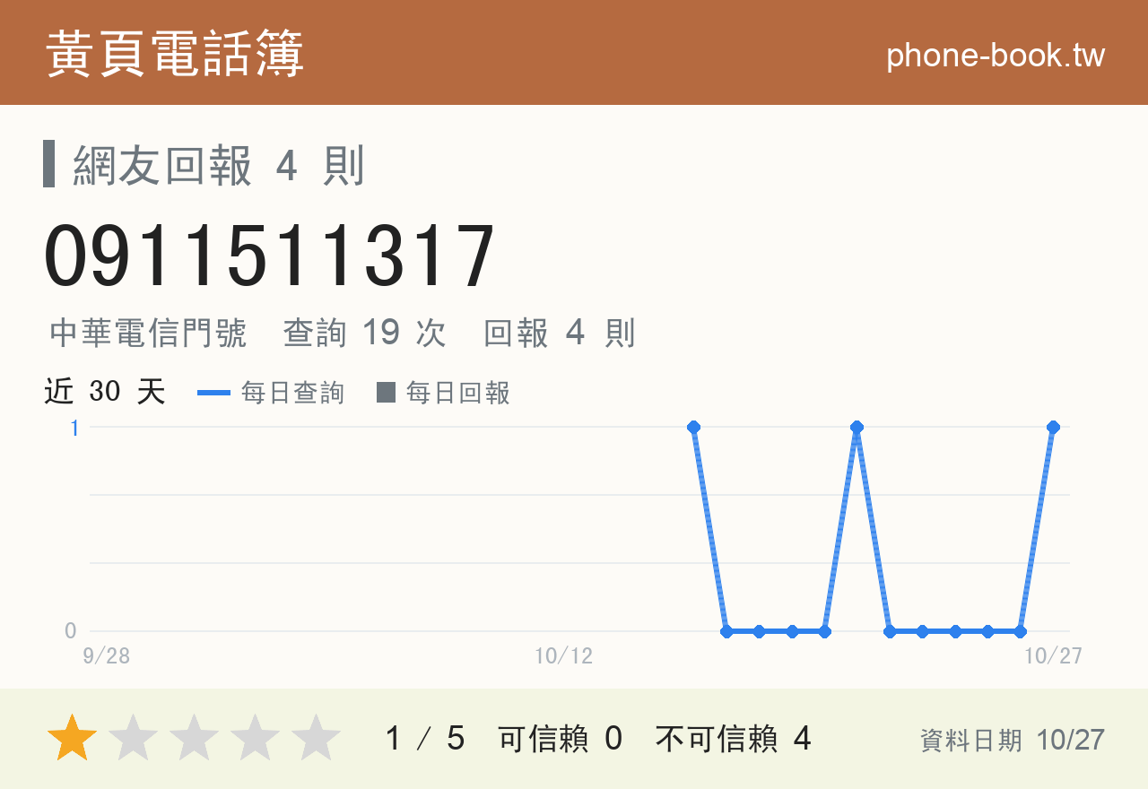 0911511317 評分卡：查詢 19 次、網友回報 4 則