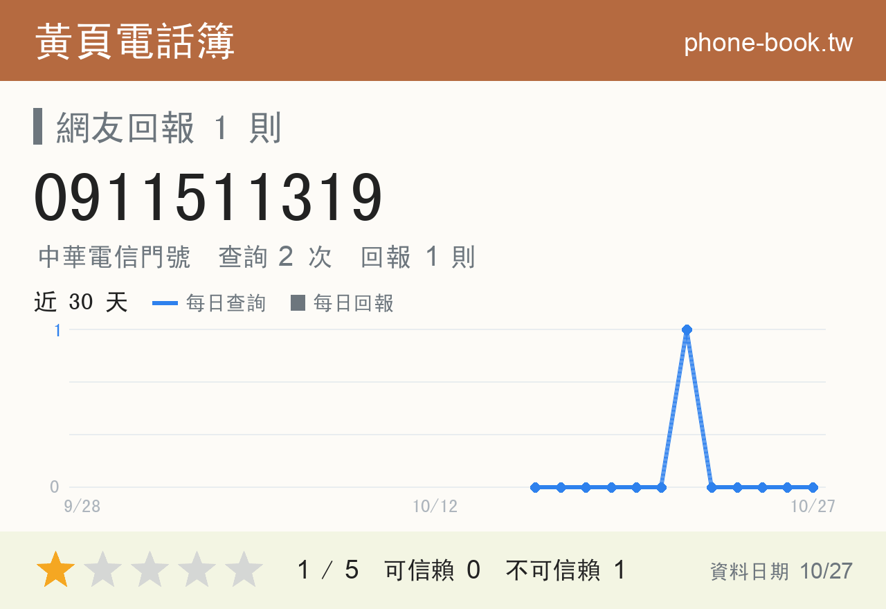 0911511319 評分卡：查詢 2 次、網友回報 1 則