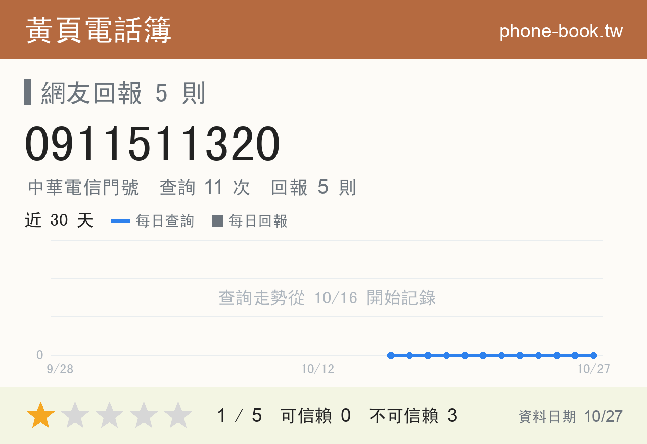 0911511320 評分卡：查詢 11 次、網友回報 5 則