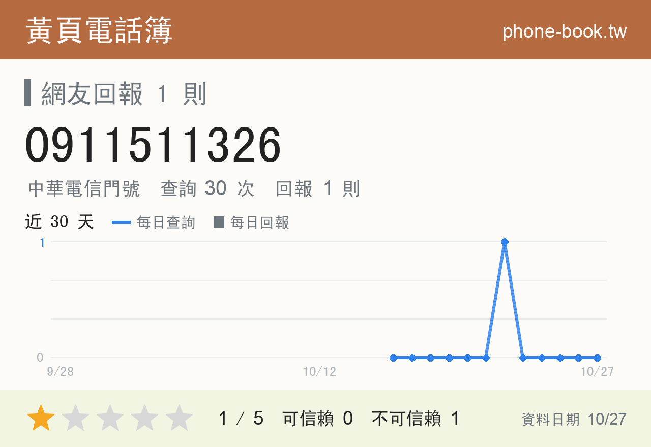 0911511326 評分卡：查詢 30 次、網友回報 1 則